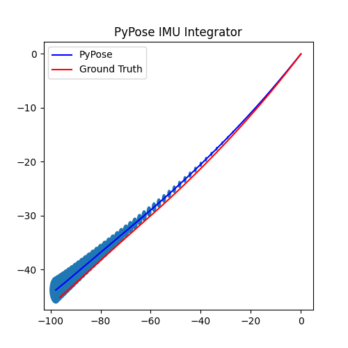 PyPose IMU Integrator