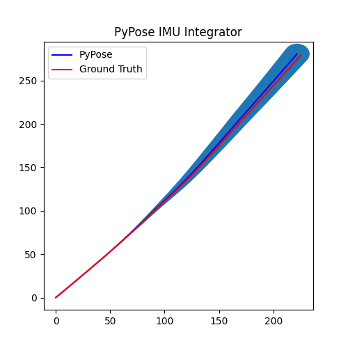 PyPose IMU Integrator